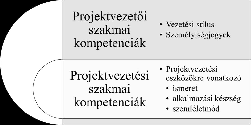 9. ábra. A projektmenedzsment szakmai kompetencia és projektmenedzser szakmai kompetenciái közötti kapcsolat Forrás: Görög (2013) 2.3.6.