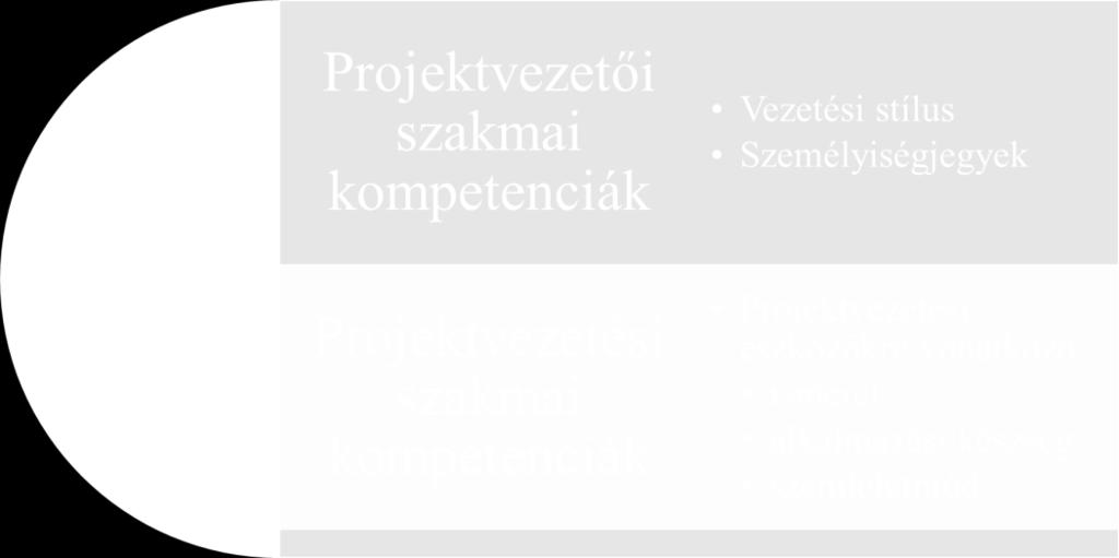 kompetencia-megközelítést: Ezek egyike az amerikai eredetű kompetencia modell (competency model) vagy másnéven attribútum-alapú kompetencia megközelítés (attribute-based approach), amely a