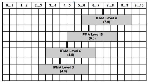 16. ábra. Az önértékelés figyelembe vételéhez használt értékközök és minimum átlagok az egyes IPMA szintek szerinti bontásában Forrás: www.ipmacert.hu (n.