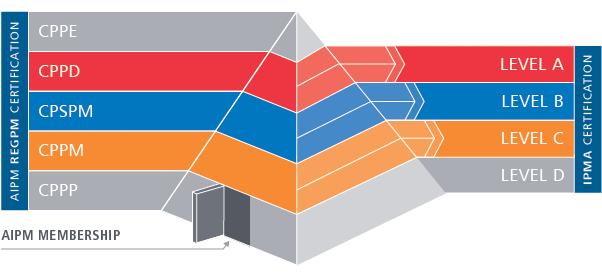 Az AIPM ötszintű minősítési rendszere (AIPM RegPM) Az Australian Institute of Project Management a projektmenedzsment különböző tapasztalati szintjeit és a kapcsolódó projektmenedzsment szerepköröket