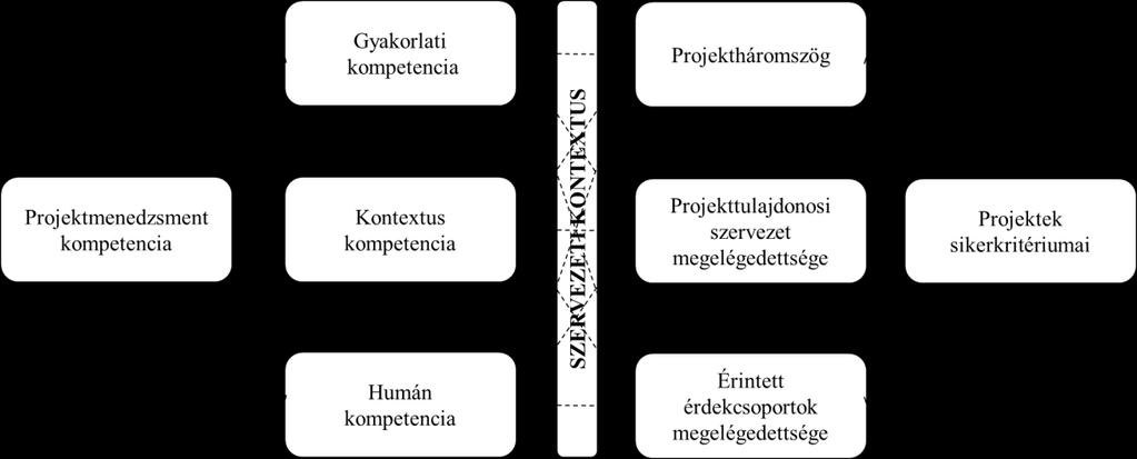 A bemutatott kutatási célkitűzéseket és a megfogalmazott hipotéziskéket szem előtt tartva a kutatási modell a következőképpen épül fel. 19. ábra. Az empirikus kutatás logikai modellje 3.4.
