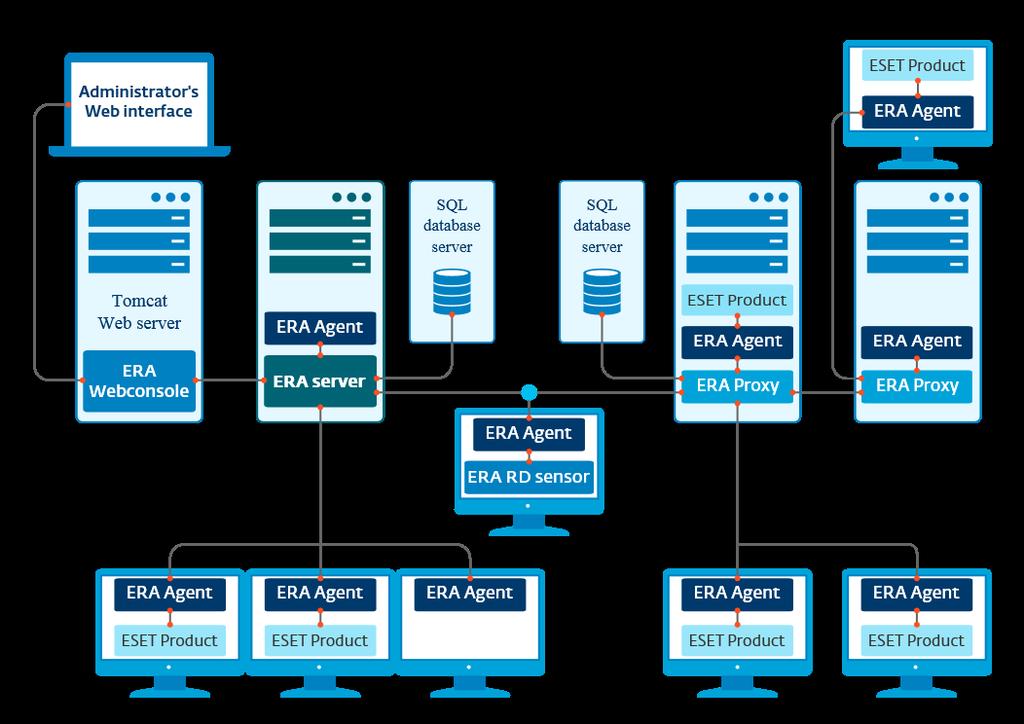 2. Az ESET Remote Administrator alkalmazáshoz kapcsolódó felhasználók Az ESET Remote Administrator (ERA) 6 alkalmazás lehetővé teszi, hogy egyetlen központi helyről kezelje hálózati környezetben lévő