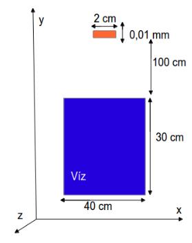 20. ábra. Szimulációs geometria Fontos kiemelni, hogy a kilépő fotonok irányeloszlása nem izotróp, hanem a (0, 1, 0) irányba mutató vektor körüli 2, 5 fokos szögben lépnek ki a forrásból.