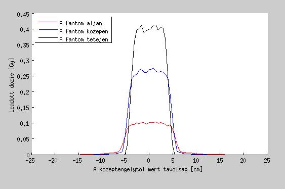 24. ábra. Dózisprofilok A továbbiakban az egyes vizsgálatokhoz tartozó eredményeket táblázatos formában adom meg. Szórt nyaláb területe a teljes fantom keresztmetszetéhez képest (%) I.