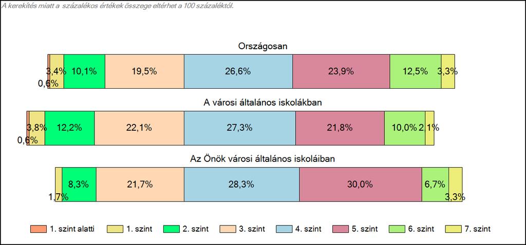 1c Képességeloszlás Az országos eloszlás, valamint a tanulók eredményei a városi általános iskolákban és az Önök városi