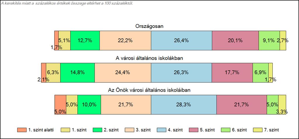 tanulók képességszintek szerinti