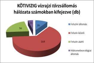 A sokéves múltra visszatekintő hazai vízrajzi monitoring hálózat létrehozásával és működtetésével sikerült elérni azt, hogy átfogó képet kapunk a felszíni és felszín alatti vizek készleteinek