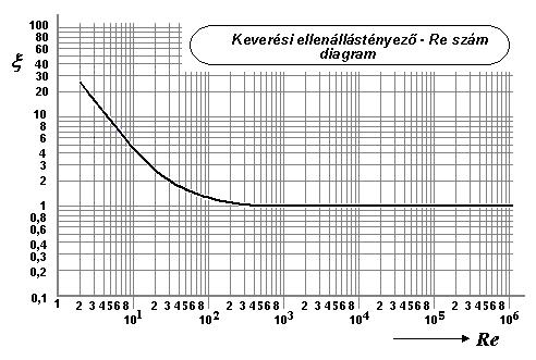 4. feladat Összesen 14 pont Egy külső fűtőterű keverős készüléket méretezünk. A beépített propeller keverőelemének átmérője 340 mm, a fordulatszám 480 ford/min.