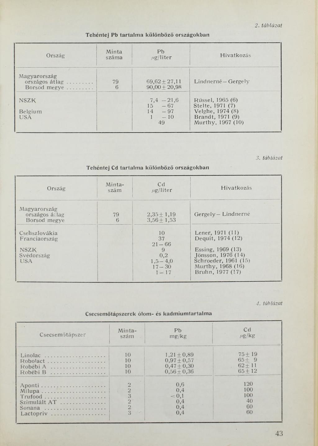 Tehéntej Pb tartalma különböző országokban 2. táblázat Ország /. M inta száma Pb //g/liter Hivatkozás M agyarország országos á t l a g... 79 69,62 + 27,11 L indnerné Gergely Borsod m e g v e.