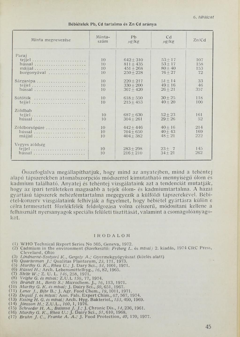 Bébiételek Pb, Cd tartalma és Zn Cd aránya 6. táblázat M inta megnevezése M intaszám Pb Mg/kg r. Cd /'g/kg Zn/Cd Paraj tejjel... 10 642+ 310 53+ 17 107 h ú s s a l.