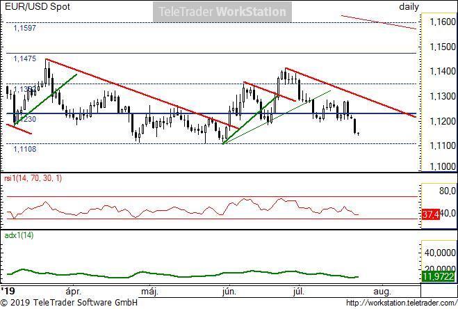 EUR/USD napi EUR/USD napi: Új havi mélypontra ment a hét elején az árfolyam, így maradt a csökkenő trend. Rövid távon a sáv (1,1108-1,1475) a meghatározó, amelynek az alsó széle fele közelít.