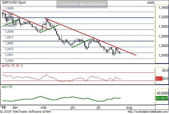 GBP/USD napi GBP/USD napi: A fő trend csökkenő maradt, bár megjelentek erősebb vételi napok is. Az 1,2451 alatt a short pozíció hozamelőnye jelentősen csökkent.