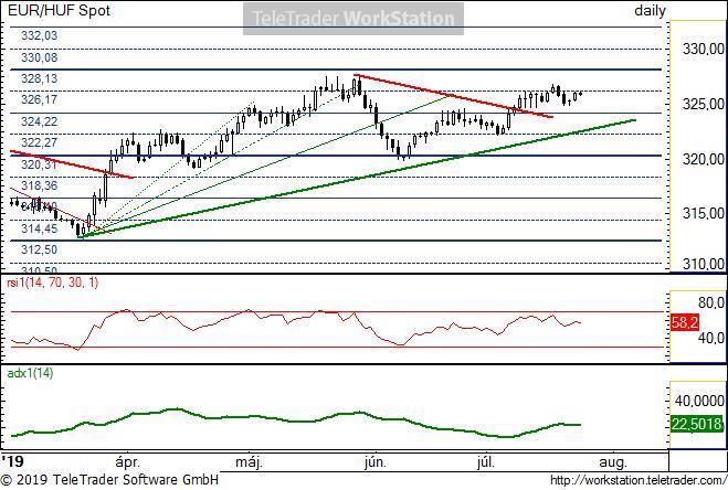 EUR/HUF napi EUR/HUF napi: A fő trend már április óta emelkedő pályán van.