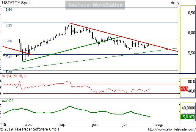 USD/TRY napi USD/TRY napi: Az ideális csökkenő trend napokon belül törhet.