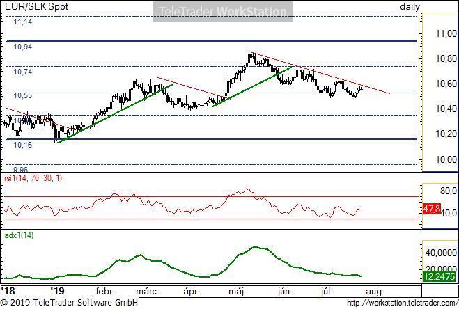 EUR/SEK napi EUR/SEK napi: Az enyhe meredekségű, piros csökkenő trendvonal tartja maga alatt. Ha egy magasabb mélypontot ütne a jelenlegi esés, az adhatna esélyt a rövid csökkenés megfordulására.