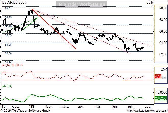 USD/RUB napi USD/RUB napi: A 62,5-nél található vízszintes természetes szint eddig kétszer megtartotta.