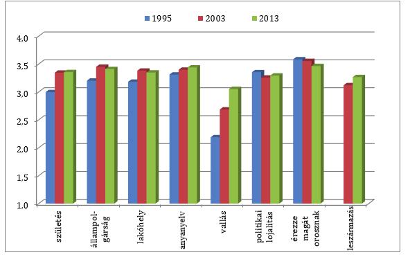 szubjektív érzések és önmeghatározás, valamint az etnikai-nemzeti leszármazás. 2.