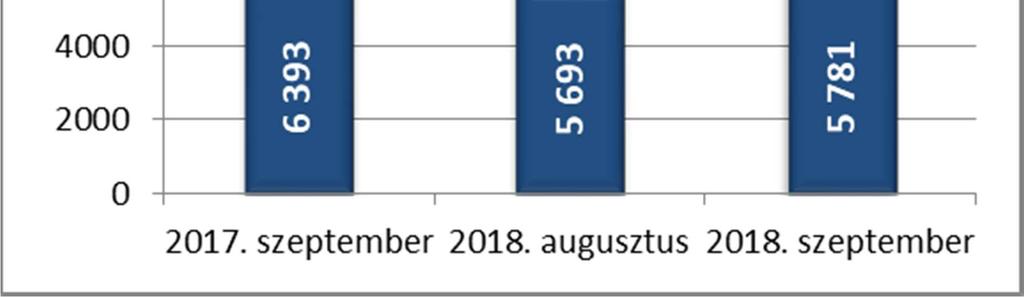 szeptemberi 2410 fős létszáma az előző havinál 14,7 százalékkal több, az egy évvel korábbitól pedig 13,2 %-kal kevesebb.