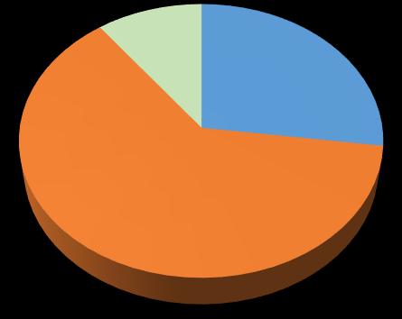 62,9% Tét 25 4,8% 1 0,2% 16 4,0% 1600,0% 64,0% Kapuvár 34 6,5% 39 9,1% 43 10,6% 110,3% 126,5% Mosonmagyaróvár 57 10,8% 55 12,8% 60 14,9% 109,1% 105,3% Sopron 69 13,1% 61 14,2% 51 12,6% 83,6% 73,9%