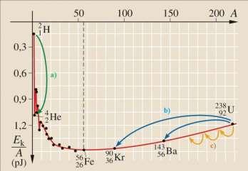 Fejtse ki a sugárzások sugárvédelem témakörét a megadott szempontok alapján, a diagram elemzését felhasználva! 18.