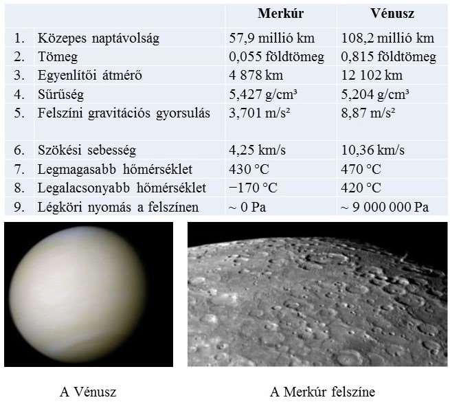 gravitációs gyorsulás értékét!