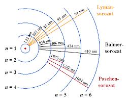 be Bohr atommodelljének legfontosabb