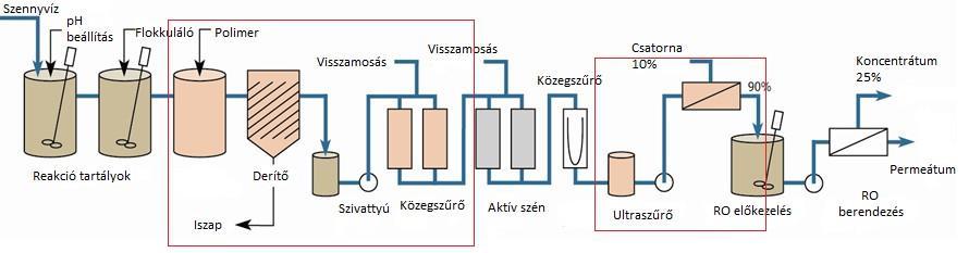 Nehézfém eltávolítás, víz újrahasznosítás Cianid, fémvegyületek eltávolítása Foszfát és szulfát csökkentés Biológiailag kezelt szennyvíz újrahasznosítás
