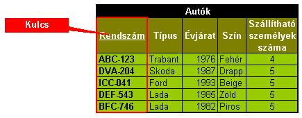 A relációs adatmodell: Kulcs: