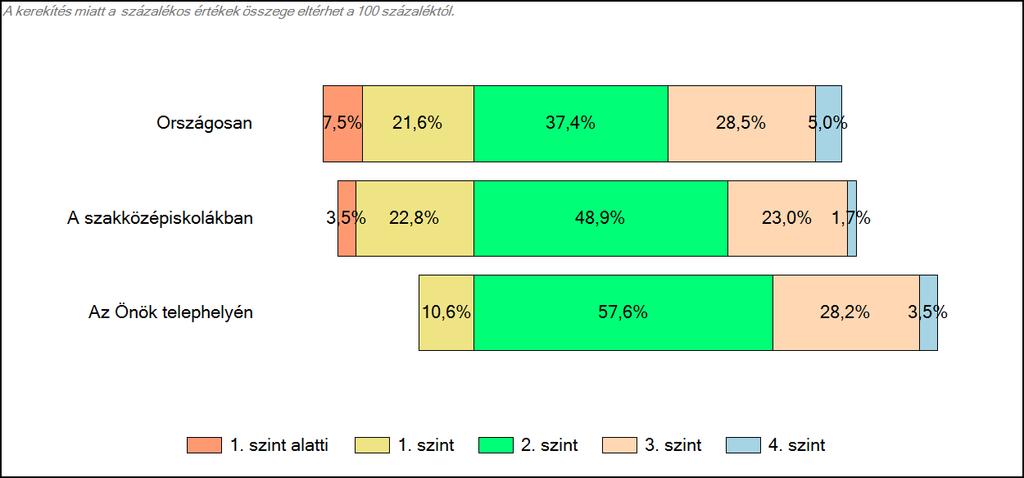 szakközépiskolájában Szövegértés A tanulók