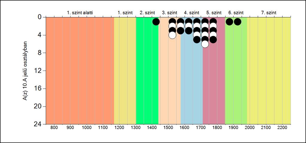 5b A képességeloszlás osztályonként A tanulók eredményei