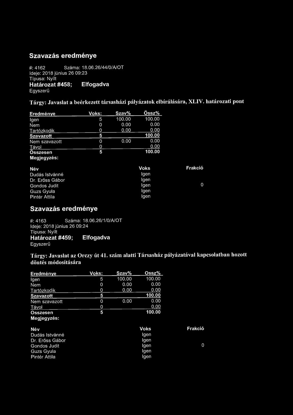 Szavazás eredménye #: 4162 Száma: 18.06.
