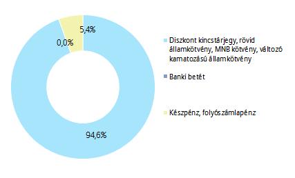 PORTFÓLIÓ ÖSSZETÉTELE: AZ ELMÚLT HÓNAP ESEMÉNYEI: A Moody's Investors Service nemzetközi hitelminősítő stabilra változtatta a magyar bankrendszer kilátását az eddigi pozitívról.