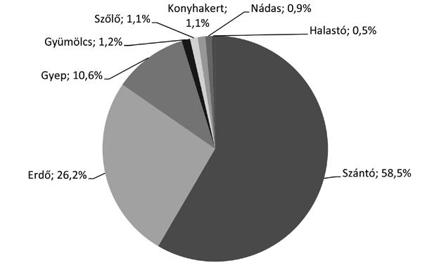 424 gazdálkodás 61. évfolyam 5. szám, 2017 (423 436) Országos termőterületek megoszlása művelési áganként, százalék 1. ábra Forrás: KSH, 2016a 2015.