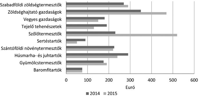 440 gazdálkodás 61. évfolyam 4. szám, 2017 (437 458) 1.