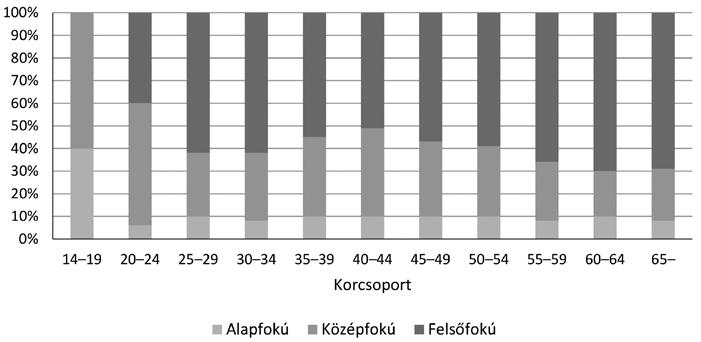 Magda S. et al.: Foglalkoztatottak képzettsége és a jövő igénye 445 2.