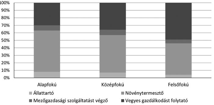 ábra A mezőgazdasági végzettséggel rendelkező irányítók megoszlása képzettségi szintenként, a termelés típusa szerint, 2010 Forrás: KSH, 2015 44%-a felsőfokú, 22%-a középfokú, 7%-a pedig alapfokú