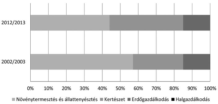 448 gazdálkodás 61. évfolyam 4. szám, 2017 (437 458) Középfokú mezőgazdasági képzésben tanulók, 2012/2013 5.