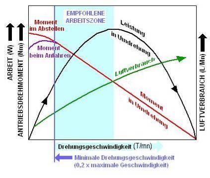 KENNLINIEN FÜR DEN BETRIEB In dieser Grafik werden die Kennlinien für Drehmoment / Leistung / Drehzahl und Luftverbrauch, bei einem gleichmäßigen Luftversorgungsdruck, dargestellt.