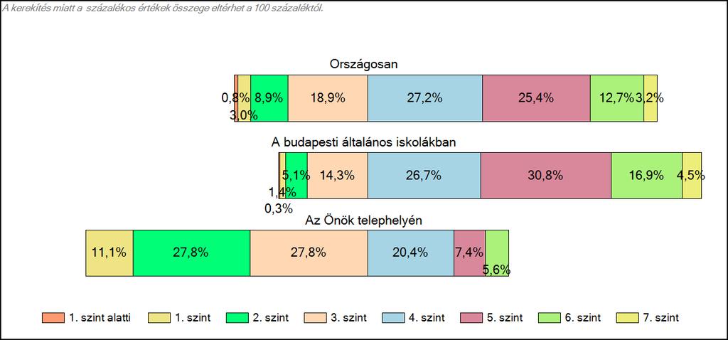 1c Képességeloszlás Az országos eloszlás, valamint a tanulók eredményei a budapesti általános iskolákban és az Önök