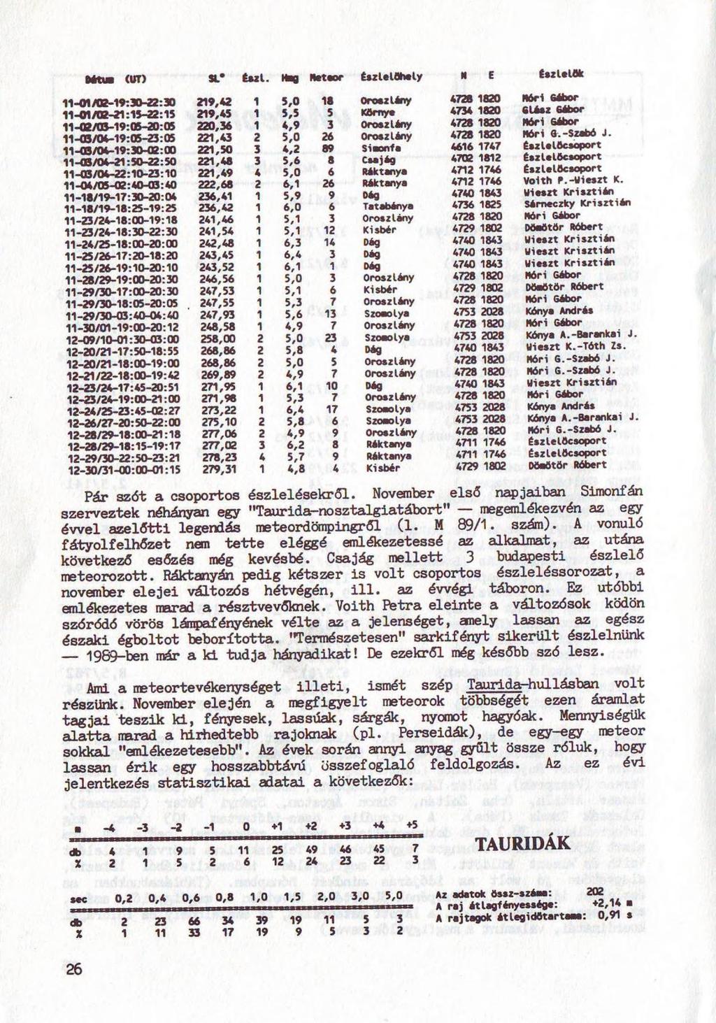 Pár szót a csoportos észlelésekről. November első napjaiban Simonién szerveztek néhányan egy "Tanrida-nosztalgiatábort" megemlékezvén az egy évvel azelőtti legendás meteordömpingről (1. M 89/1. szám).