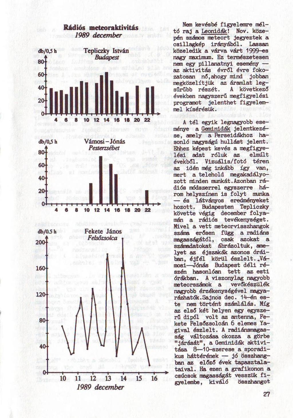 Nem kevésbé figyelemre méltó raj a Leonidák? Nov. közepén számos meteort jegyeztek a csillagkép irányából. Lassan közeledik a várva várt 1999-es nagy maximum.