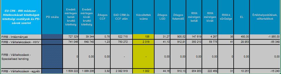 19.14 Hitelkockázati kitettségek kitettségi osztályok és PD-sávok
