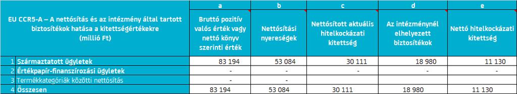 A partnerkockázati limitek egyedi partnerek és termékcsoportok (azonnali deviza, származtatott termékek, pénzpiaci ügyletek, értékpapírok és repók) szerint követettek.