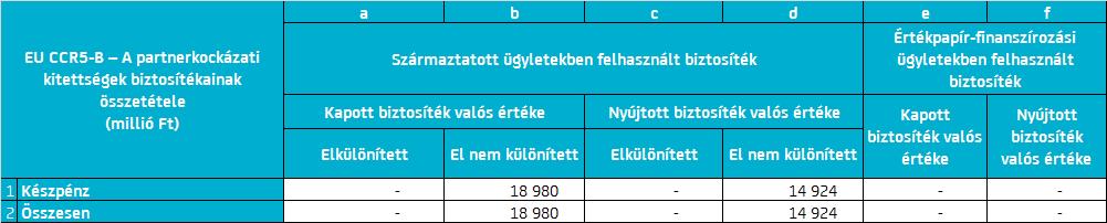 2 A biztosíték biztosításával és a hiteltartalékok létrehozásával kapcsolatos szabályok A partnerkockázatok fedezésére a Bank csak készpénzt fogad be, személyi jellegű biztosítékokat és