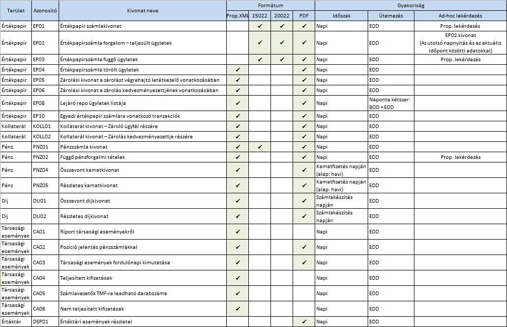 Megjegyzés [BMJ1]: CA04 és CA06 nem EOD riport,