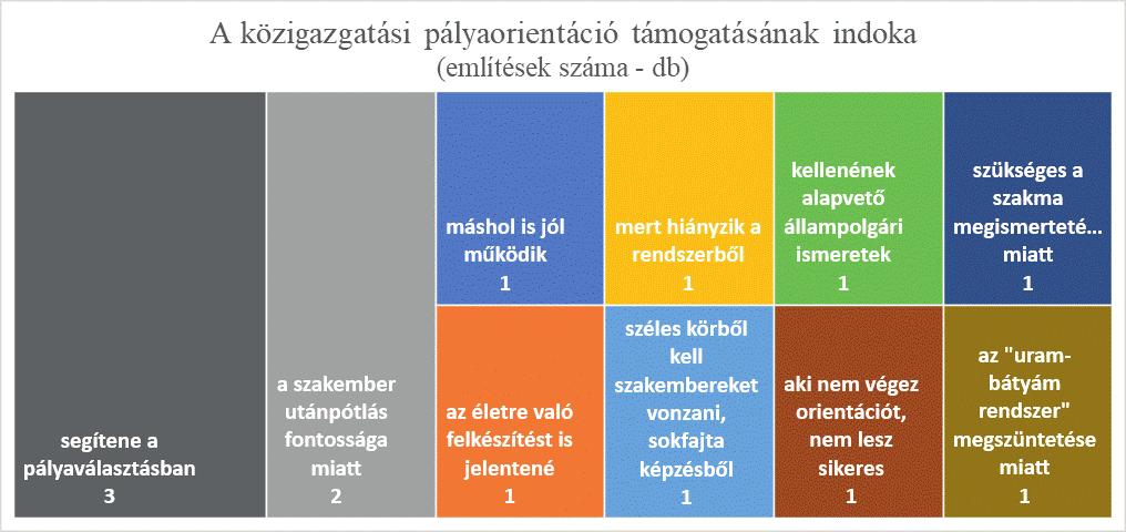 26. ábra: A közigazgatási pályaorientáció bevezetését támogató érvek Forrás: Saját szerkesztés. Jelentés a közigazgatási pályaorientációs képzéssel kapcsolatos igényfelmérés eredményeiről 3.
