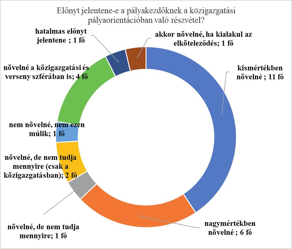 Jelentés a közigazgatási pályaorientációs képzéssel kapcsolatos igényfelmérés eredményeiről 3.3.7 A munkaerőpiacon ez mennyire növelné a pályakezdő fiatal esélyeit?