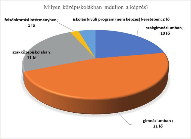 Jelentés a közigazgatási pályaorientációs képzéssel kapcsolatos igényfelmérés eredményeiről 3.4.2 Ön szerint milyen típusú középiskolákban volna célszerű elindítani a képzést?