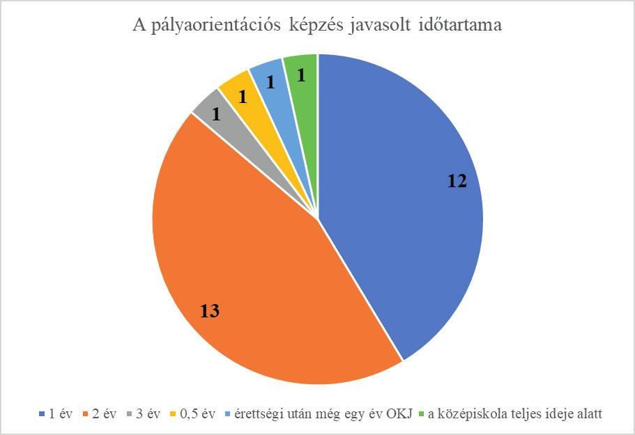 Jelentés a közigazgatási pályaorientációs képzéssel kapcsolatos igényfelmérés eredményeiről 35.