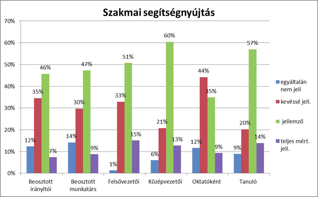 A következő kérdés a szakmai rendvédelmi szervek támogatását [27] mérte fel. Az eredmények alapján elmondható (lásd a 2. számú.